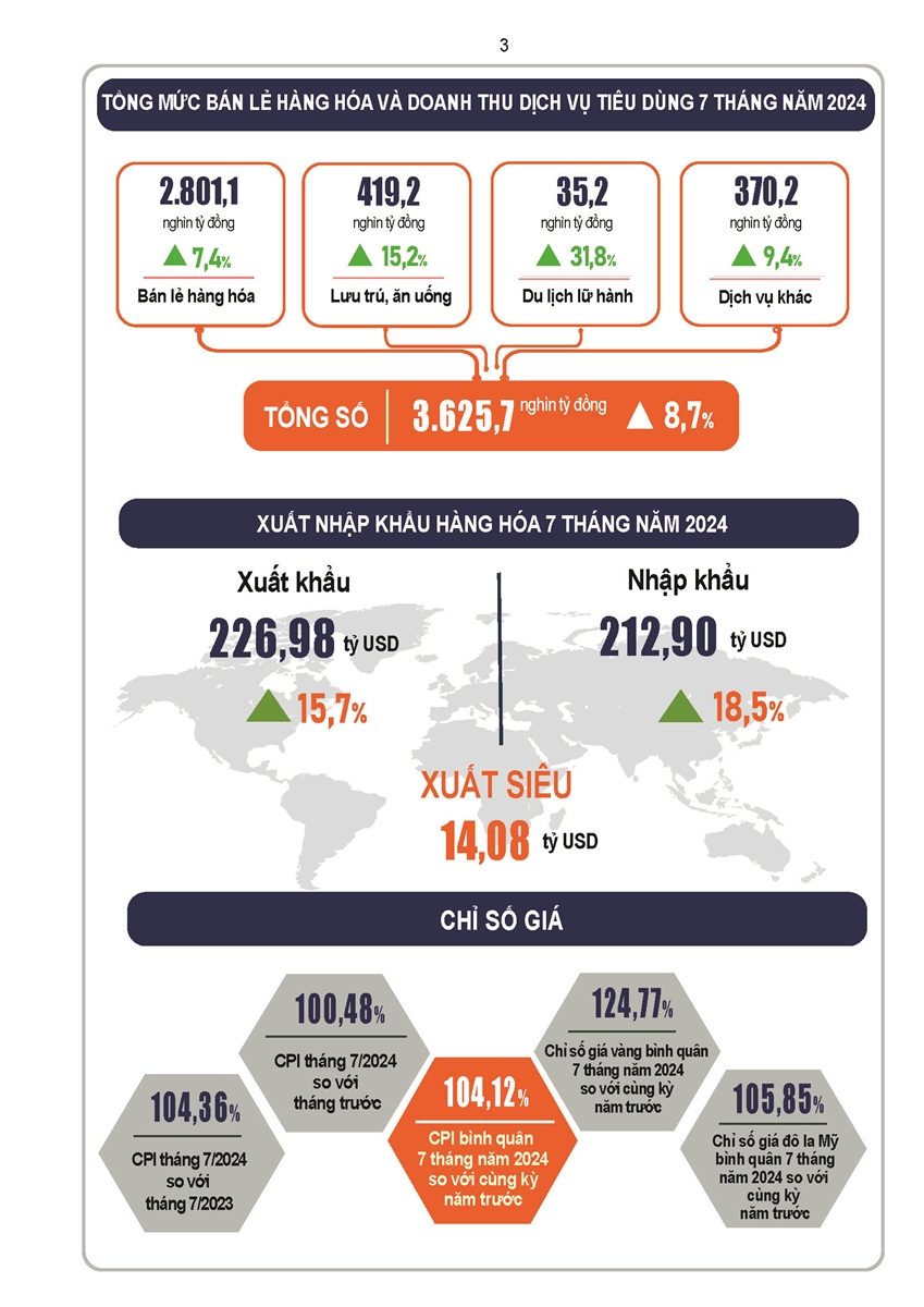 Tình hình kinh tế - xã hội tháng 7 và 7 tháng năm 2024 - Ảnh 4