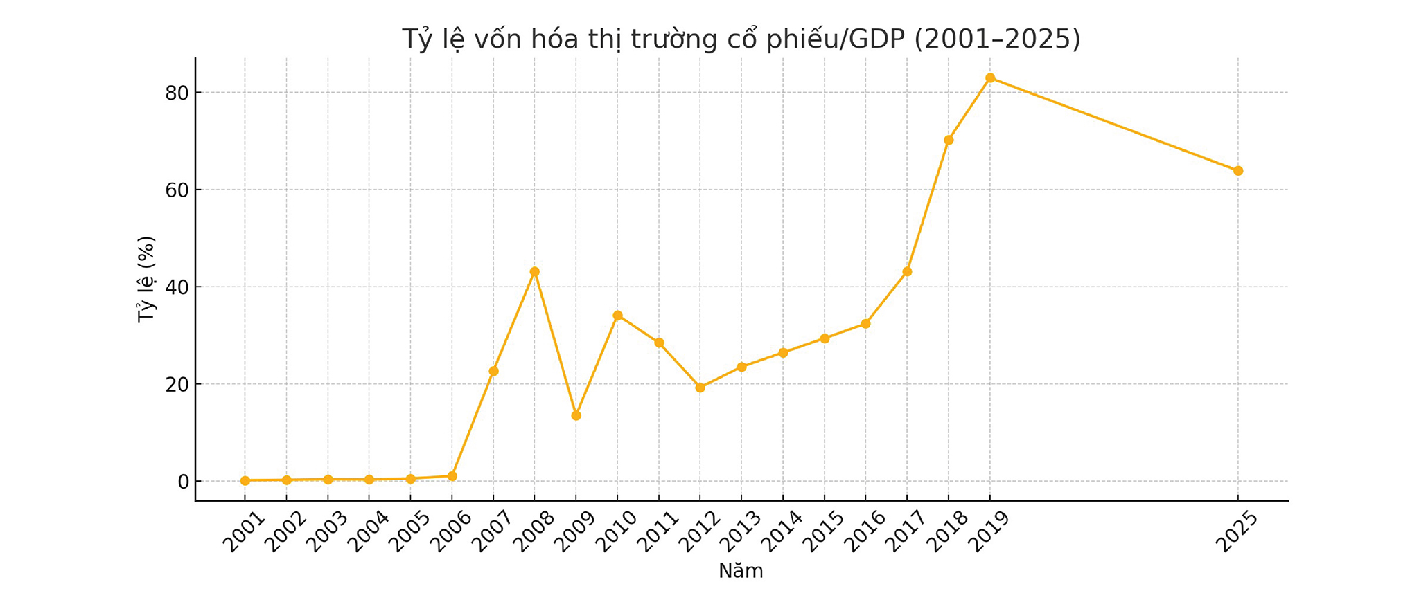 Vốn hóa thị trường cổ phiếu đạt 65% GDP, tương đương 7,4 triệu tỷ đồng, phản ánh quy mô thị trường vẫn rất lớn, dù có điều chỉnh so với đỉnh năm 2018–2019.