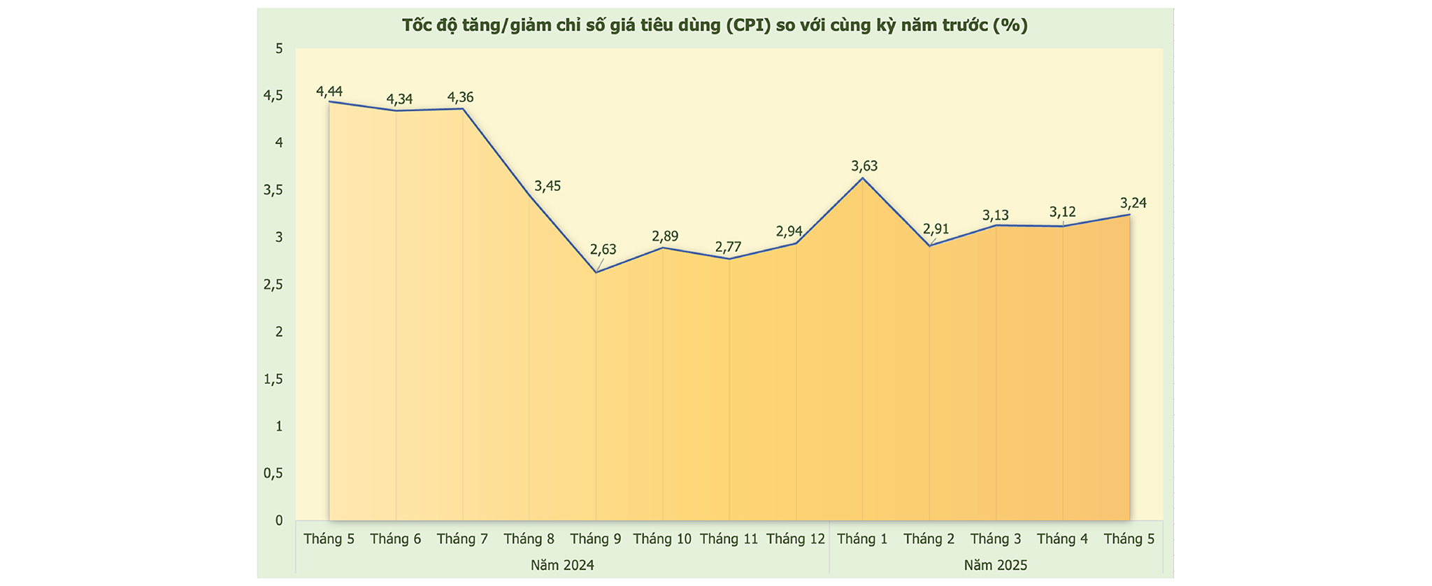 Nguồn: Cục Thống kê (Bộ Tài chính)