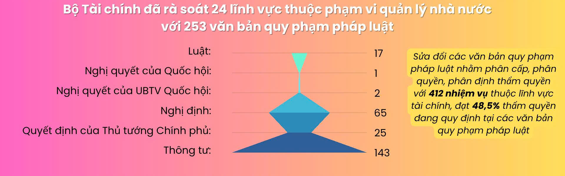 EMEGAZINE: Bộ Tài chính “kiến tạo” hành lang pháp lý cho vận hành hiệu quả chính quyền 2 cấp - Ảnh 6
