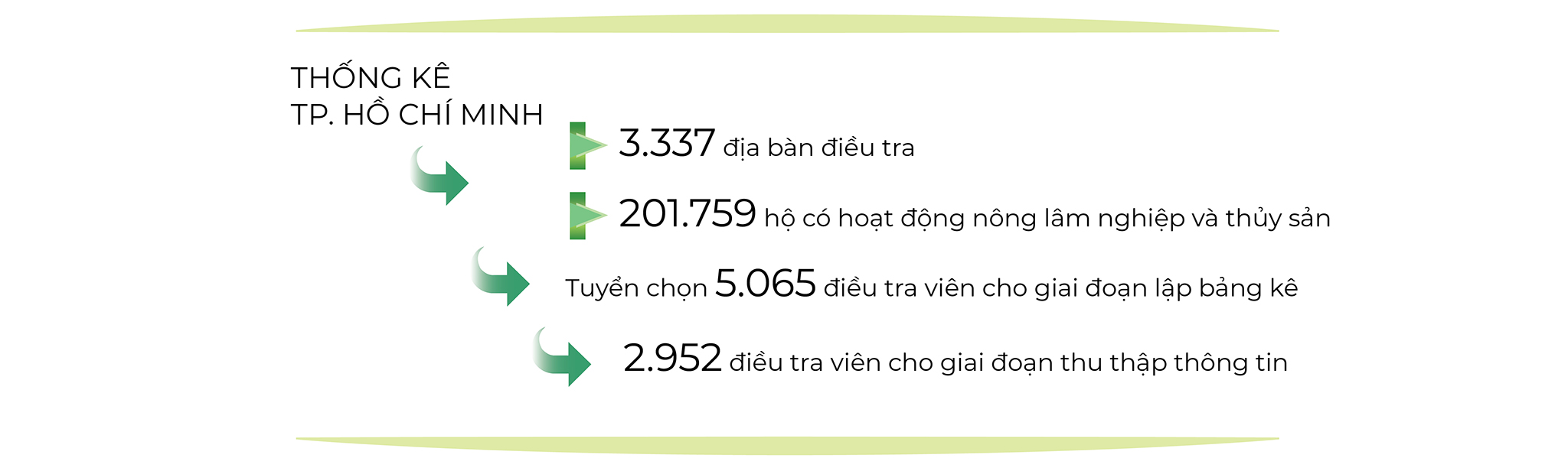 EMAGAZINE: Thành phố Hồ Chí Minh phấn đấu hoàn thành sớm Tổng điều tra nông nghiệp, nông thôn năm 2025 - Ảnh 3