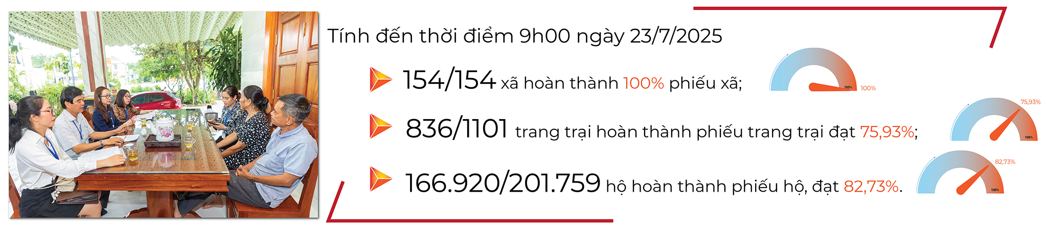 EMAGAZINE: Thành phố Hồ Chí Minh phấn đấu hoàn thành sớm Tổng điều tra nông nghiệp, nông thôn năm 2025 - Ảnh 6