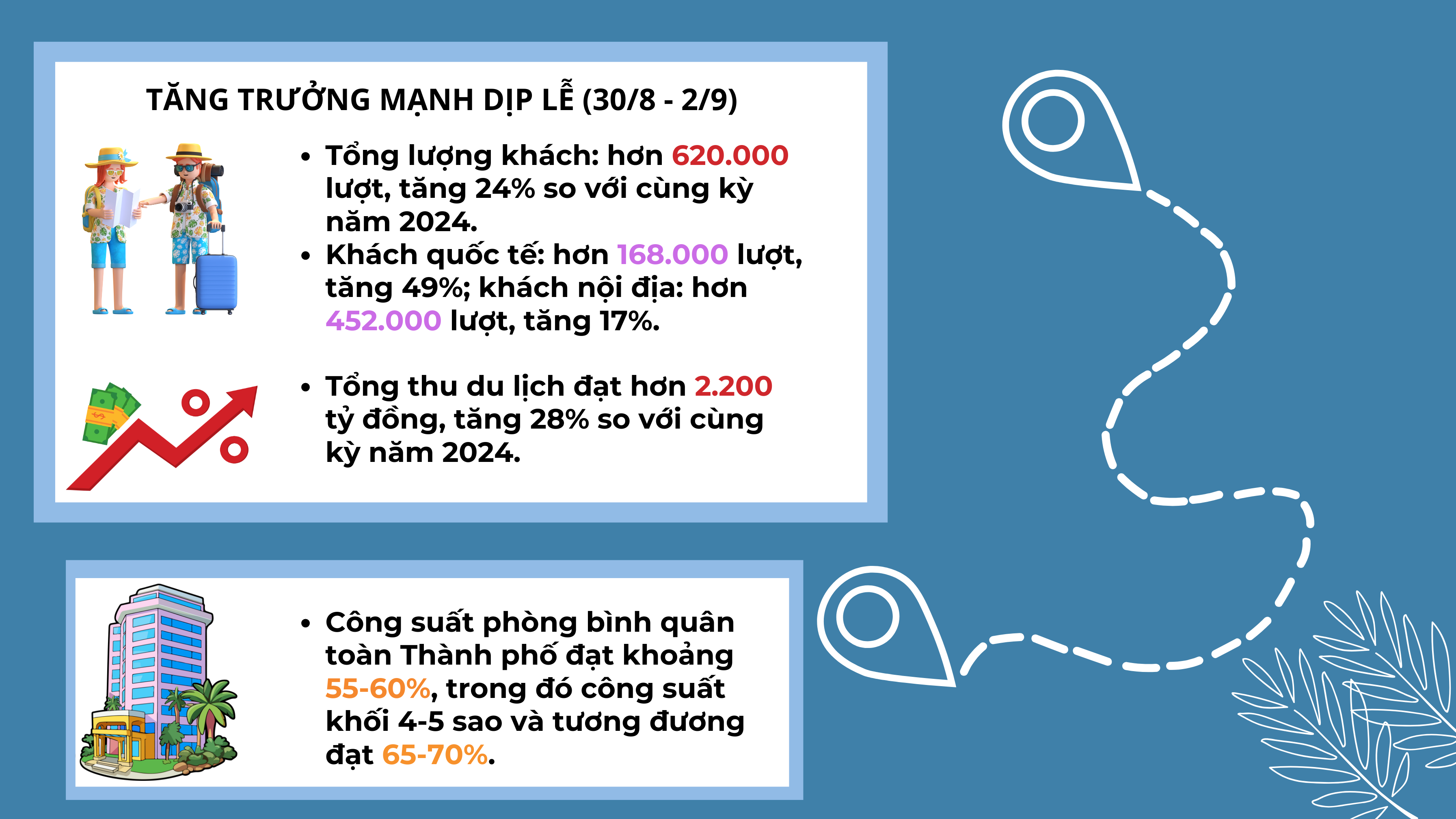 EMAGAZINE: Du lịch Đà Nẵng sau sáp nhập: “Thêm cánh” tăng trưởng - Ảnh 5