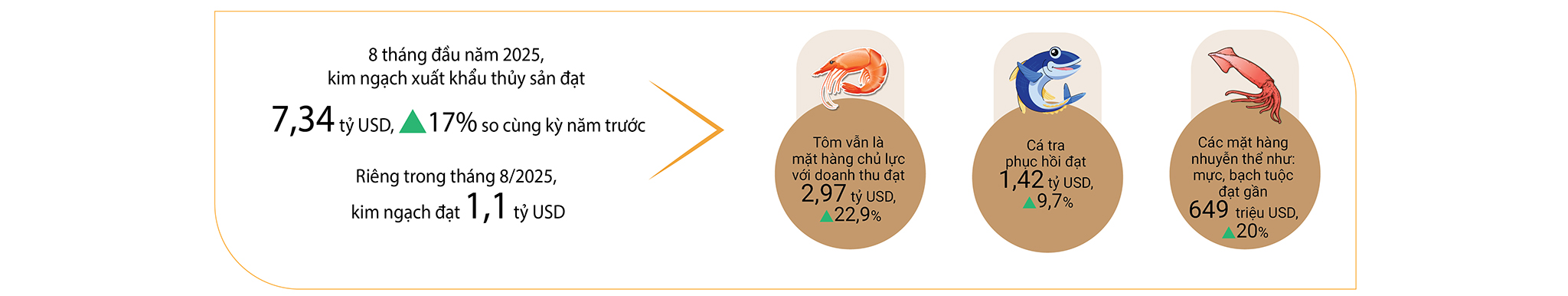 EMAGAZINE: Xuất khẩu thủy sản Việt Nam giữa “cơ hội vàng” và rủi ro vào thị trường Hoa Kỳ - Ảnh 3