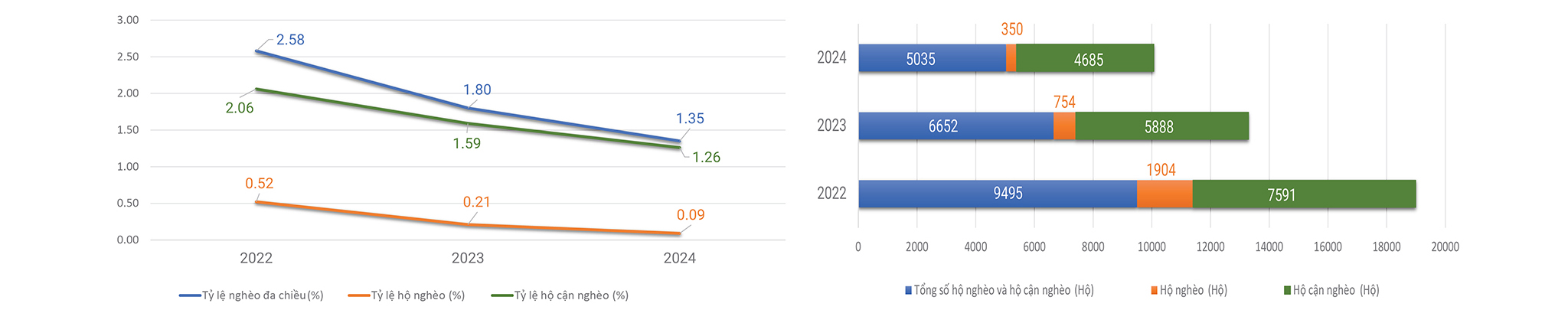 Nguồn: Kết quả r&agrave; so&aacute;t hộ ngh&egrave;o, hộ cận ngh&egrave;o năm 2022 v&agrave; c&aacute;c năm 2023, 2024 theo chuẩn ngh&egrave;o đa chiều giai đoạn 2022 - 2025