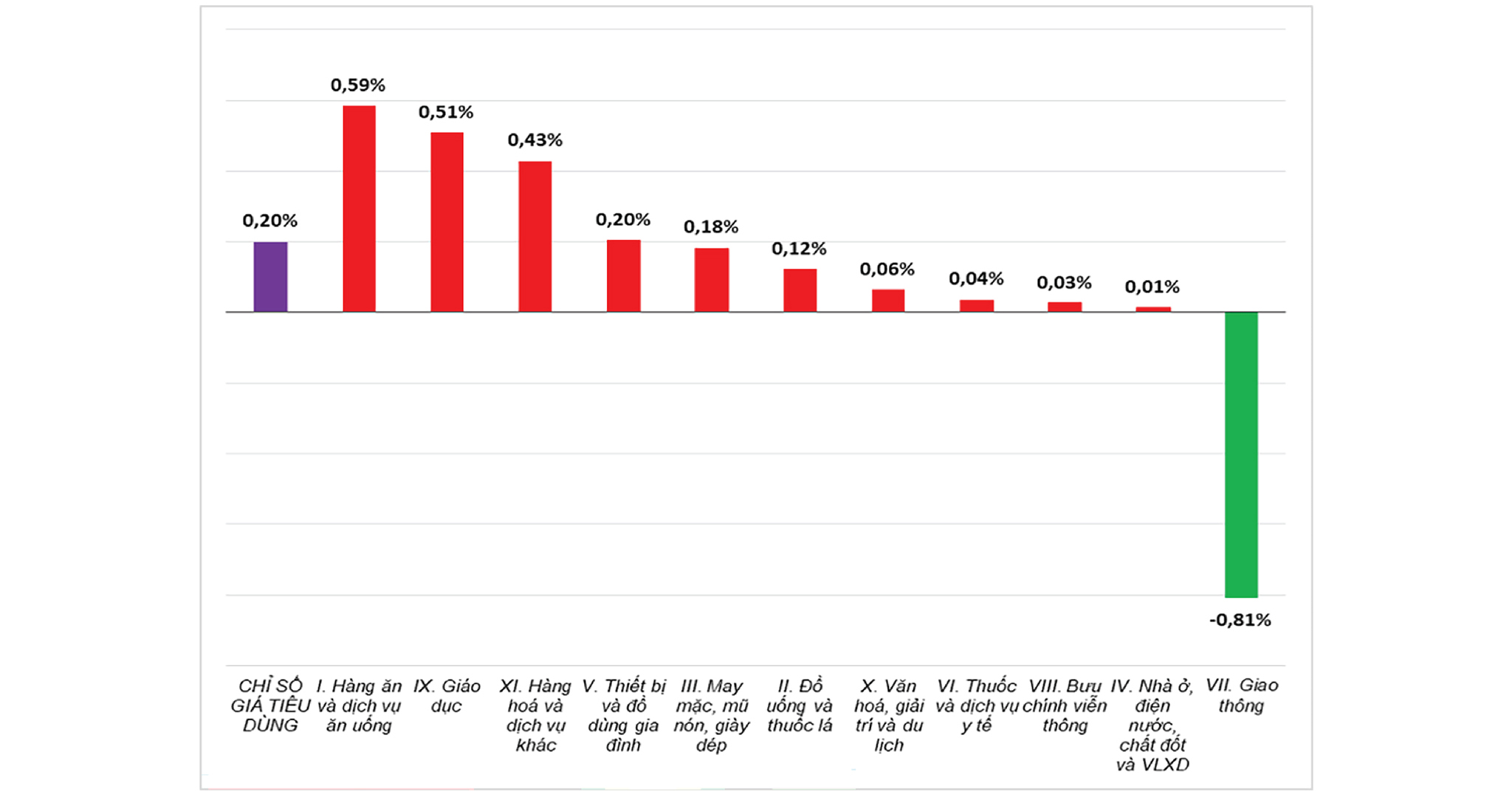 Biểu đồ: Tốc độ tăng/giảm CPI th&aacute;ng 10/2025 so với th&aacute;ng trước
