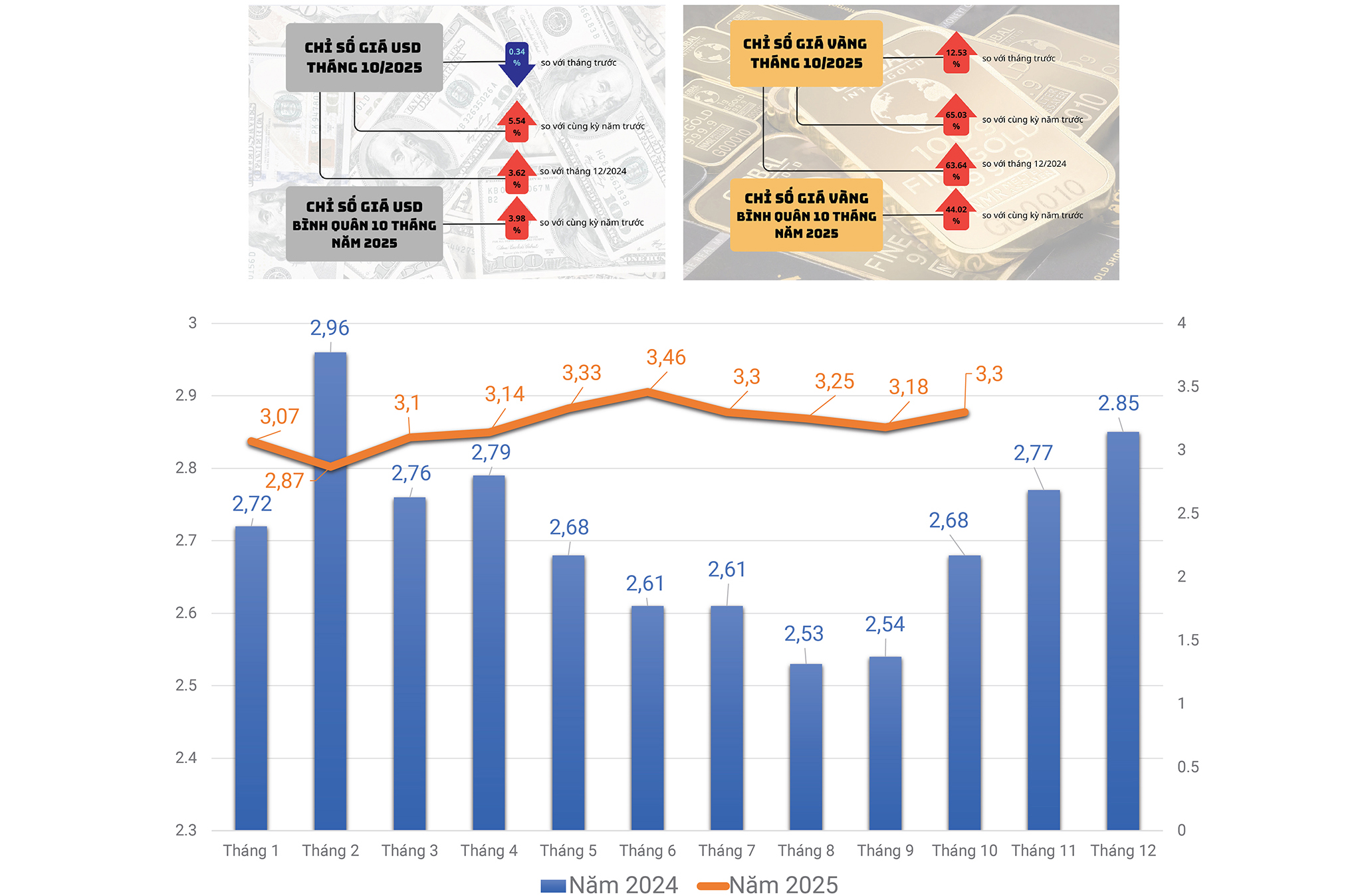 Tốc độ tăng của lạm ph&aacute;t theo th&aacute;ng v&agrave; diễn biến gi&aacute; USD, gi&aacute; v&agrave;ng (%)