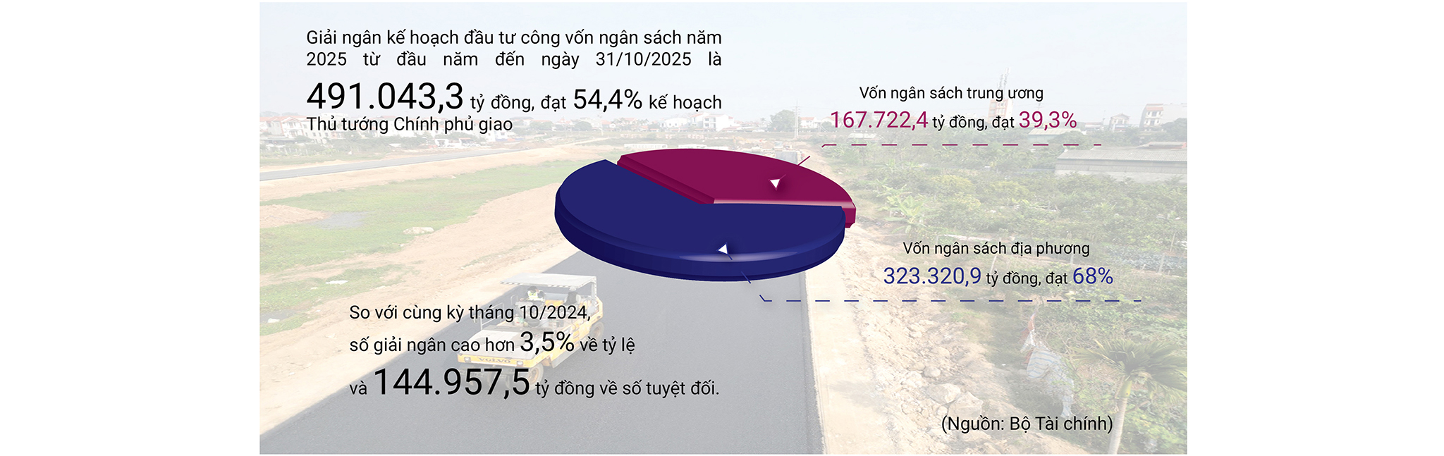 EMAGAZINE: Hành trình giải ngân vốn đầu tư công:  Biến thách thức thành động lực - Ảnh 5