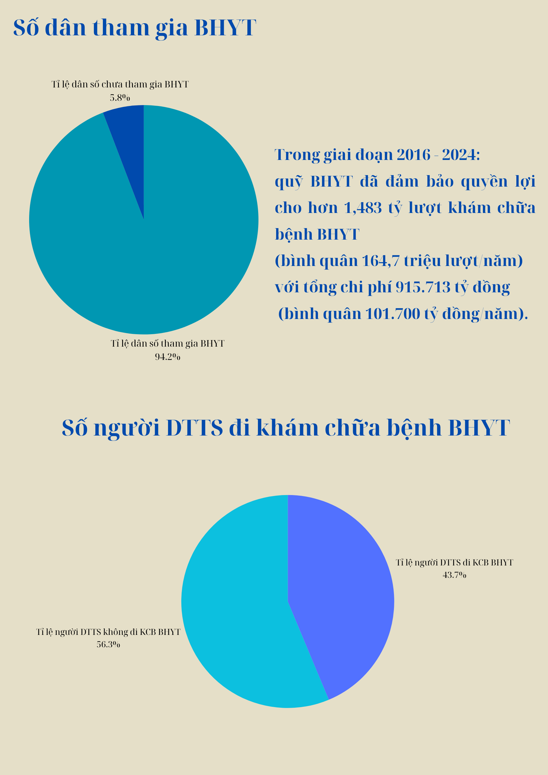 E-MAGAZINE: Bao phủ bảo hiểm y tế toàn dân: Giảm gánh nặng tài chính cho người nghèo - Ảnh 4