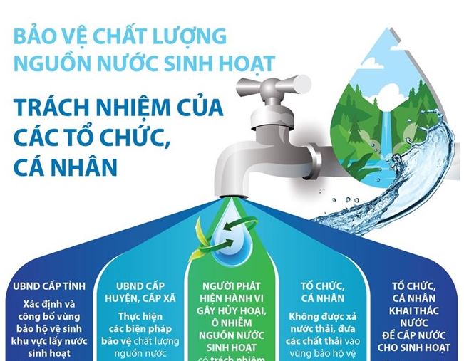 Infographics] Bảo Vệ Nguồn Nước Sinh Hoạt: Trách Nhiệm Của Các Tổ Chức, Cá  Nhân - Tạp Chí Tài Chính