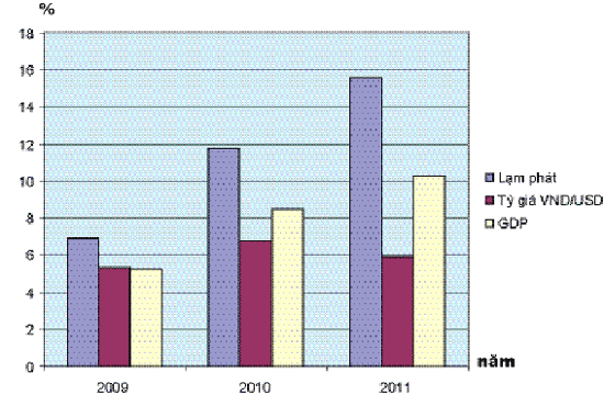 Biểu đồ tăng trưởng GDP , chỉ số lạm phát, biến động tỷ giá VND/USD từ 2009-2011