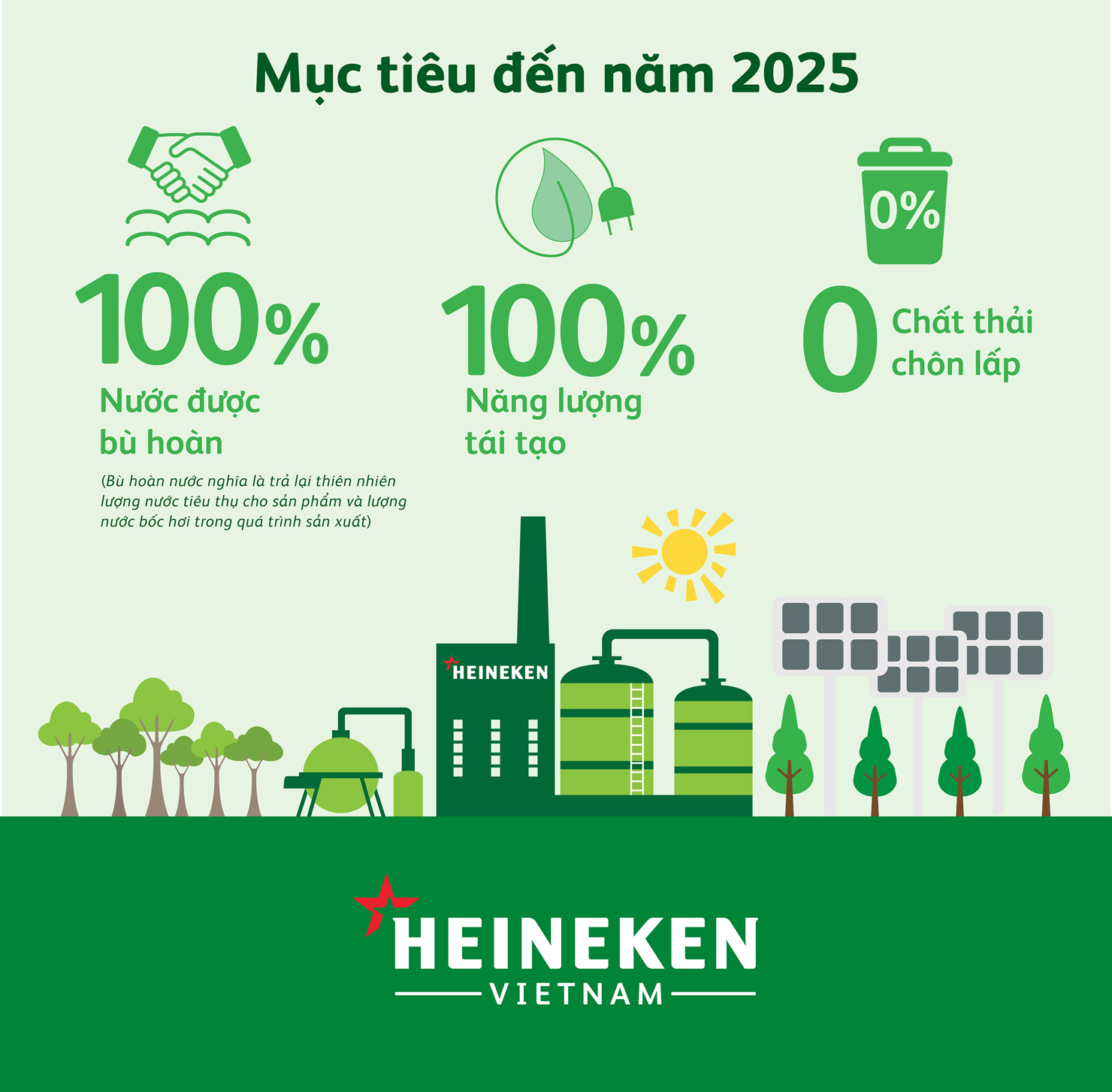 Đến năm 2025, Heineken Việt Nam tiến tới việc bù hoàn 100% nước sử dụng trong quá trình sản xuất, sử dụng 100% năng lượng tái tạo và 100% rác thải được tái chế, tái sử dụng .