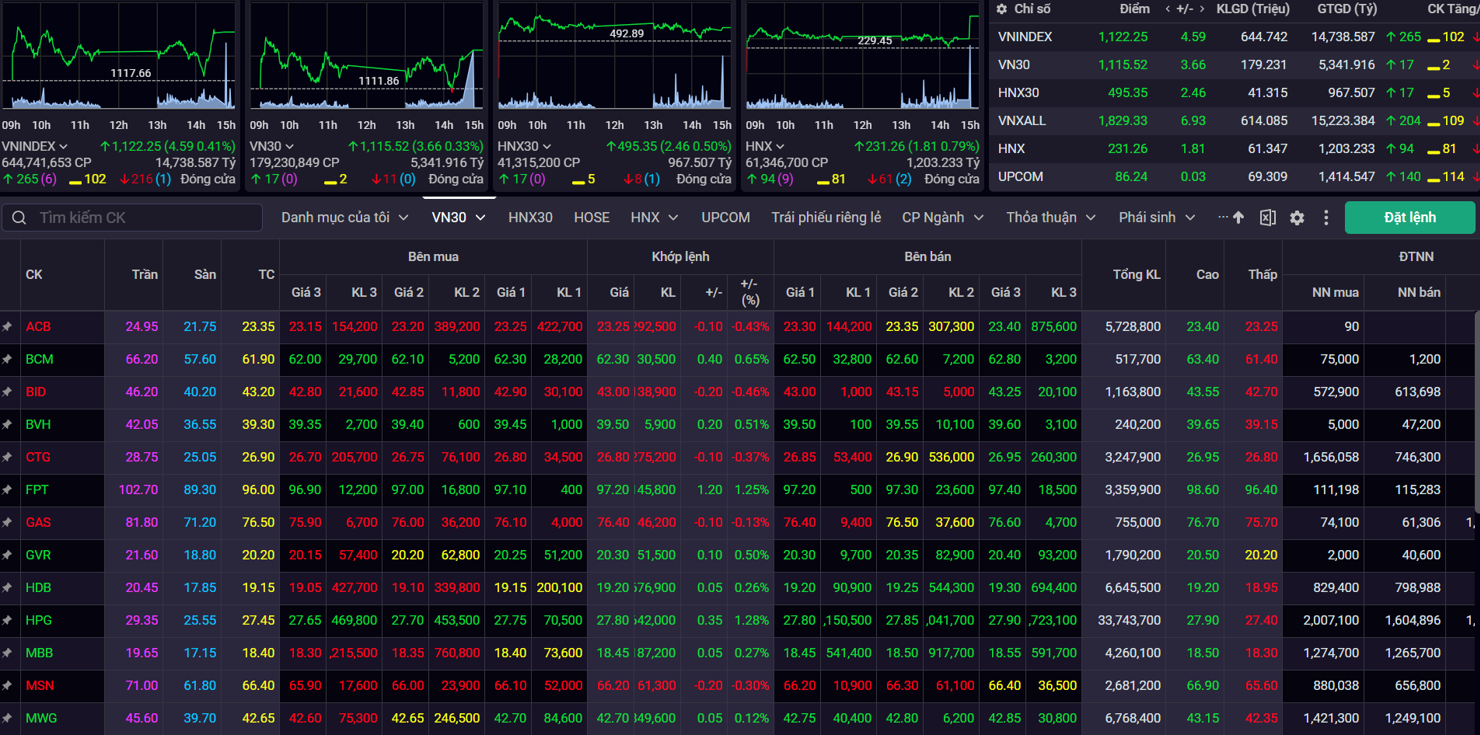 VN-Index duy trì phiên tăng thứ 6 liên tiếp