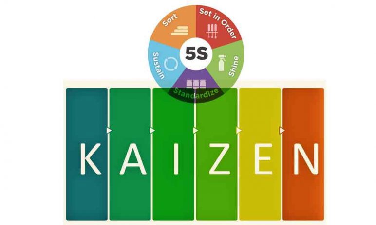 Kaizen - 5S được xem như yếu tố tiên quyết để doanh nghiệp có thể cải tiến môi trường làm việc, loại bỏ lãng phí hiệu quả, nâng cao năng suất, chất lượng công việc. Ảnh: Internet