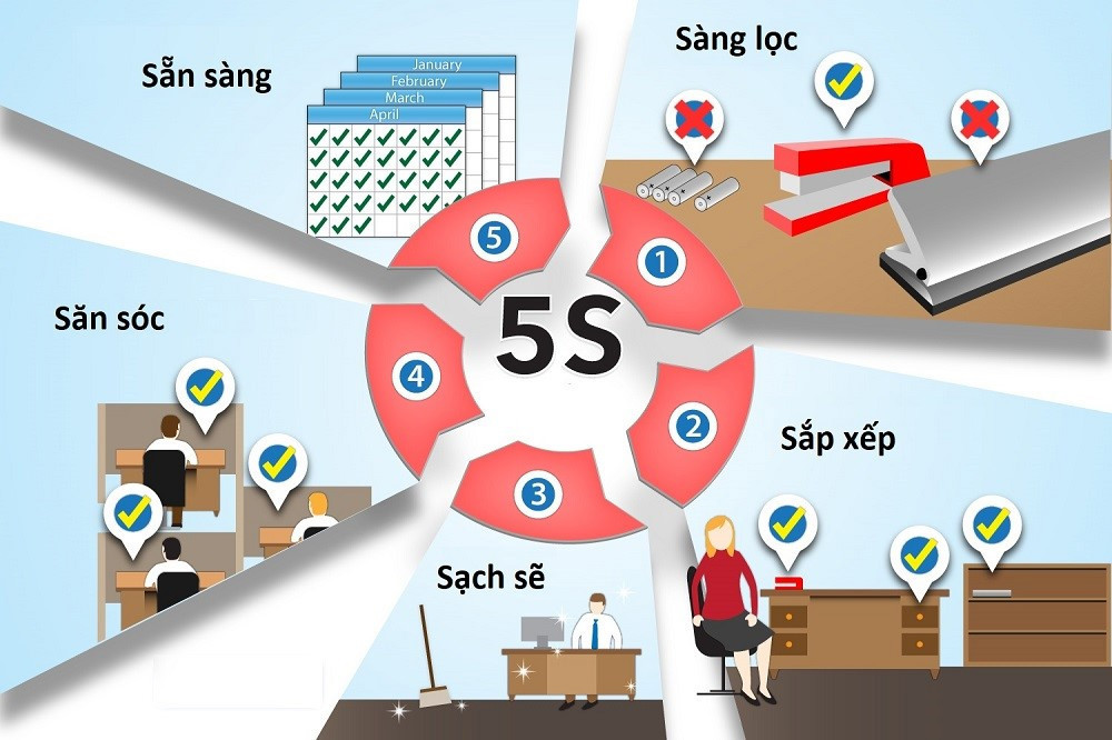 Tiển khai 5S tại doanh nghiệp cho thấy hiệu quả thiết thực trong cải thiện điều kiện, xây dựng môi trường làm việc khoa học. Ảnh: Internet