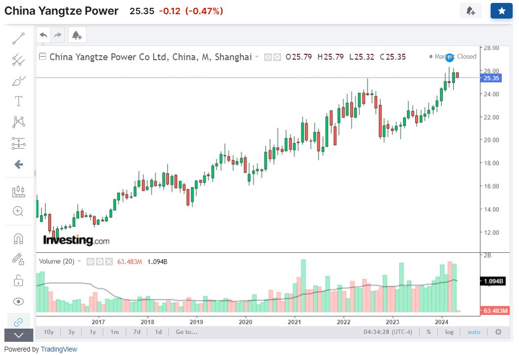 Cổ phiếu Điện lực Trường Giang được các chuyên gia trên chuyên trang Tradingview dự đoán sẽ tăng mạnh lên vùng giá 30 CNY.