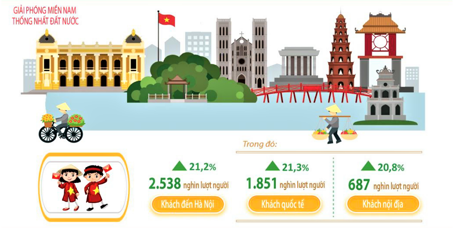 Khách du lịch đến Hà Nội 4 tháng đầu năm 2025 (So với cùng kỳ năm trước)