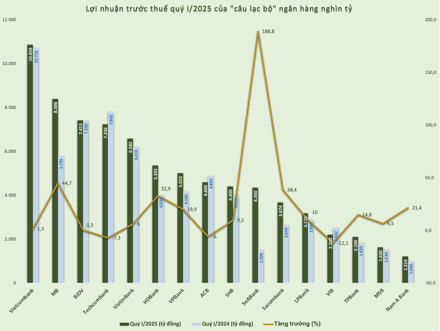 Biểu đồ: H.Dịu. Nguồn: Báo cáo tài chính quý I/2025 của các bongdaso kèo nhà cái
