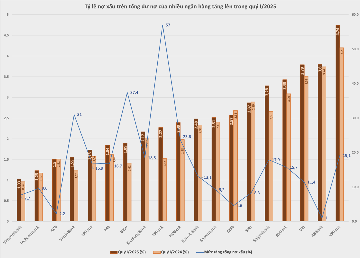 Biểu đồ: H.Dịu. Nguồn: Báo cáo tài chính hợp nhất quý I/2025 của các ngân hàng