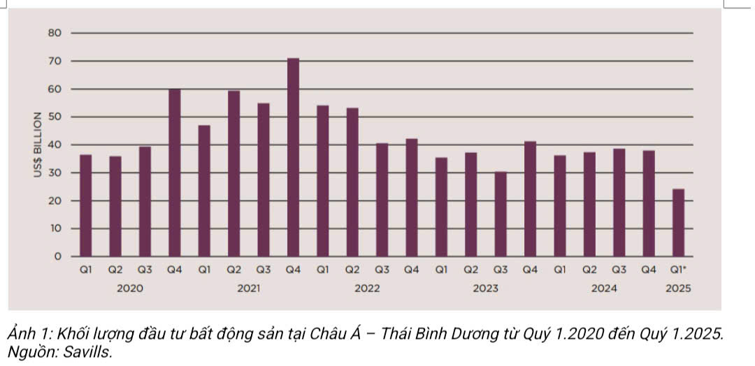 Biểu đồ minh hoạ khối lượng đầu tư bất động sản tại châu Á – Thái Bình Dương từ Quý I/2020 đến quý I/2025. Nguồn: Savills.