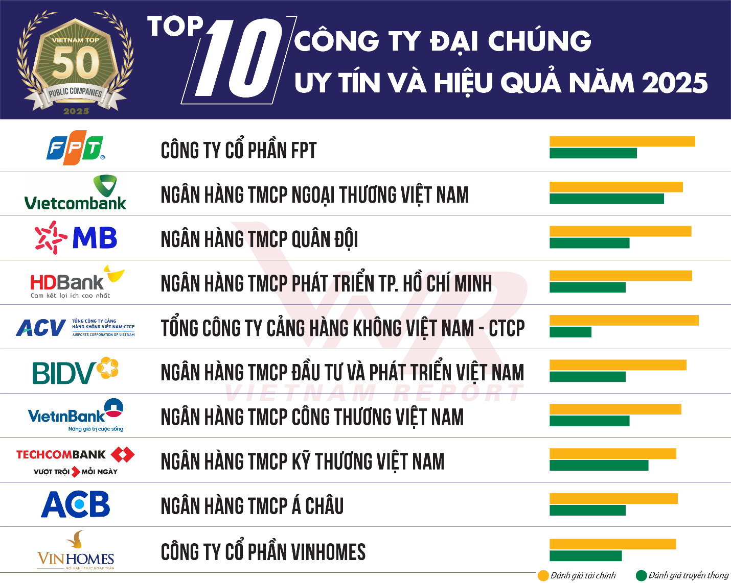 Danh sách Top 10 của Bảng xếp hạng Top 50 Công ty Đại chúng uy tín và hiệu quả năm 2025 - VIX50.
