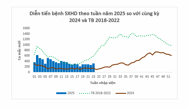 Diễn tiến bệnh sốt xuất huyết theo tuần năm 2025 và so với cùng kỳ 2024