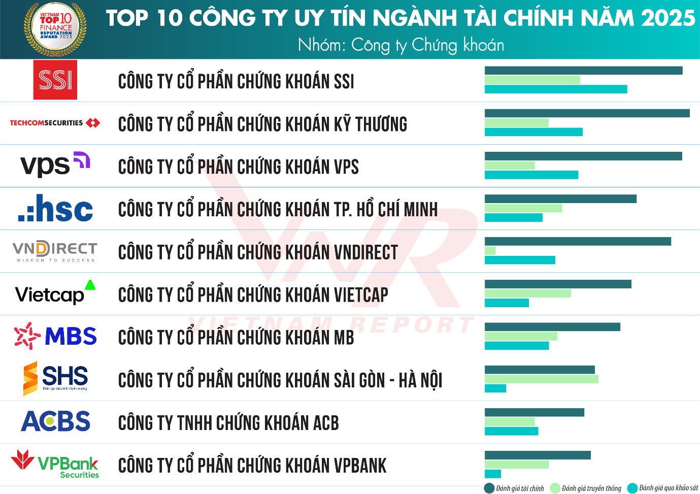 Top 10 Công ty uy tín ngành Tài chính năm 2025 - Nhóm: Công ty Chứng khoán
