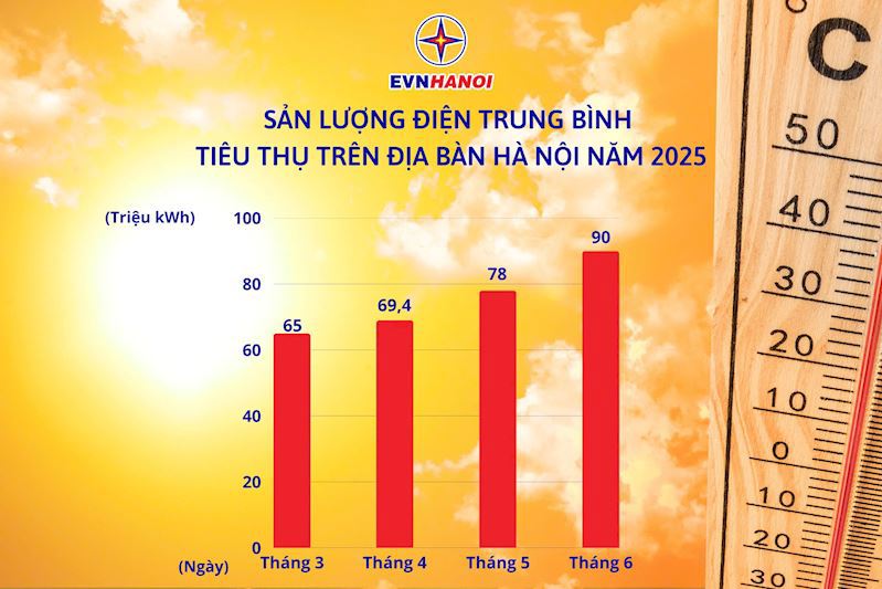 Sản lượng điện trung bình tiêu thụ điện trên địa bàn TP. Hà Nội năm 2025.