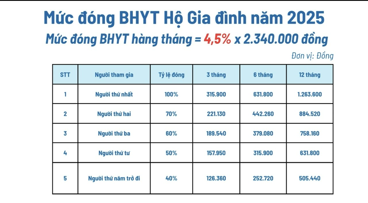 Giữ nguyên mức đóng BHYT bằng 4,5% lương cơ sở