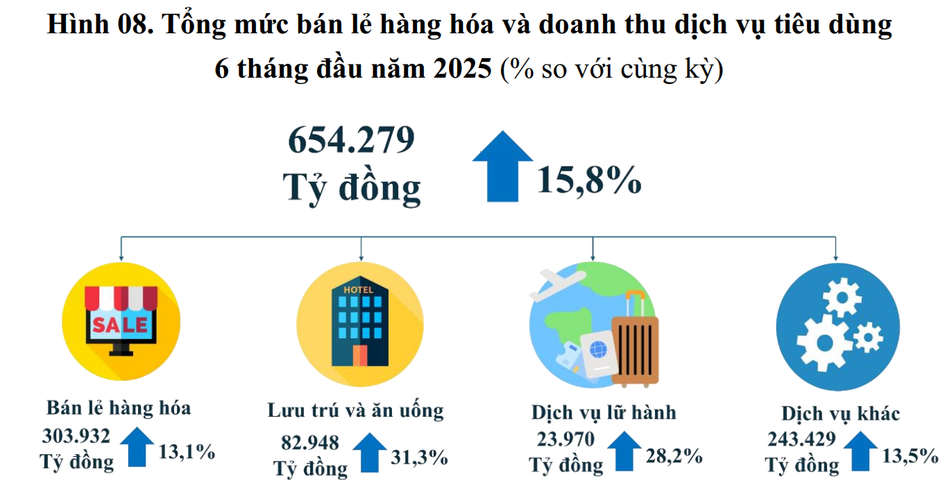 Tổng mức bán lẻ hàng hóa trong 6 tháng đầu năm 2025