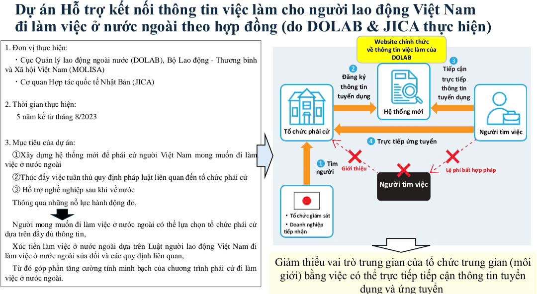 Ứng dụng DOLAB - JICA kỳ vọng giảm thiểu vai trò trung gian của tổ chức trung gian (môi giới) bằng việc có thể trực tiếp tiếp cận thông tin tuyển dụng và ứng tuyển...