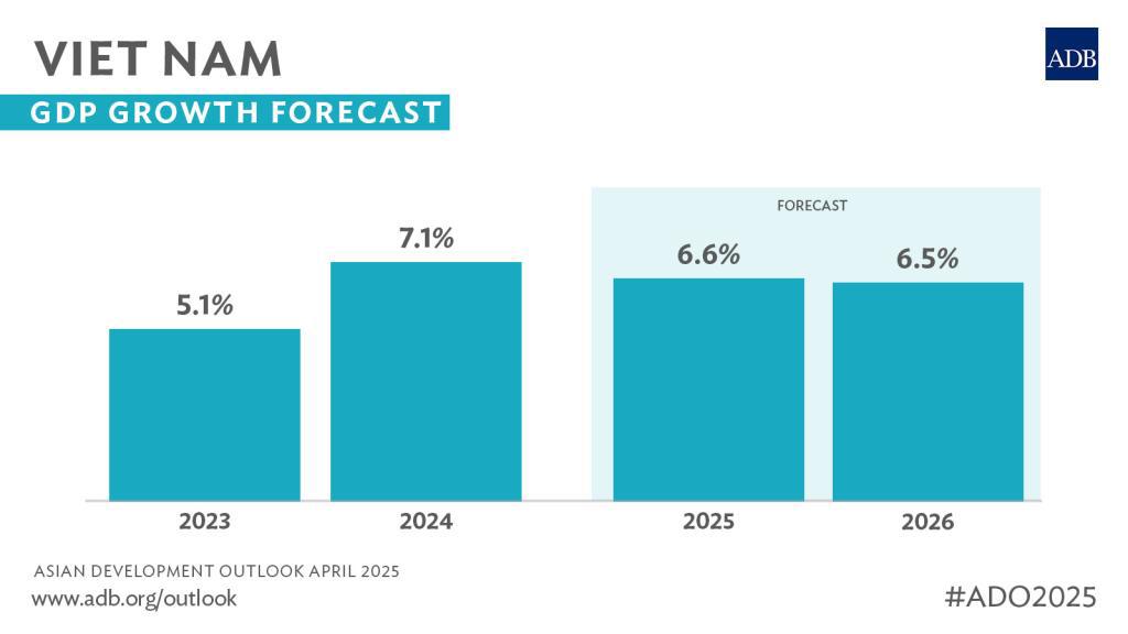 Biểu đồ dự báo tăng trưởng GDP của Việt Nam trong năm 2025 do ADB công bố hồi tháng 4.