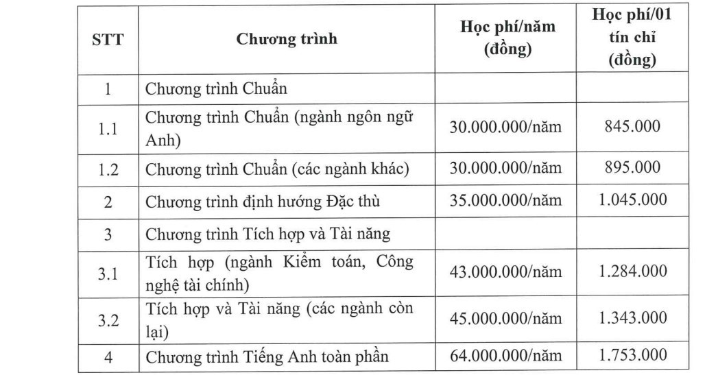 Mức học phí chi tiết của Trường Đại học Tài chính – Marketing năm 2025. Ảnh: Trường Đại học Tài chính - Marketing 