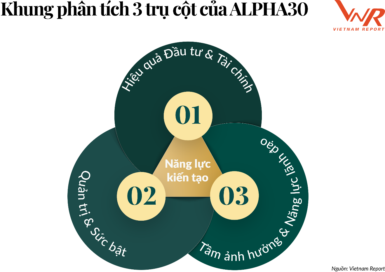 Vietnam Report chính thức công bố Top 30 Tập đoàn Đầu tư Chiến lược Việt Nam năm 2025 (ALPHA30)