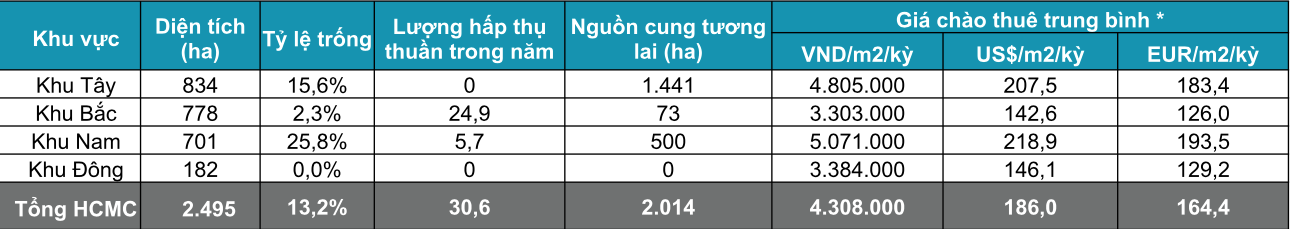 Thống k&ecirc; thị trường khu c&ocirc;ng nghiệp TP. Hồ Ch&iacute; Minh qu&yacute; IV/2021&nbsp;