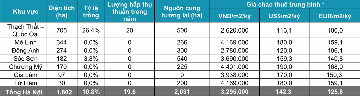 Thống k&ecirc; thị trường khu c&ocirc;ng nghiệp H&agrave; Nội qu&yacute; IV/2021