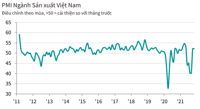 PMI th&aacute;ng 11/2021 của Việt Nam tăng l&ecirc;n mốc 52,2 điểm cho thấy c&aacute;c điều kiện sản xuất kinh doanh cải thiện sau giai đoạn giảm do COVID-19.