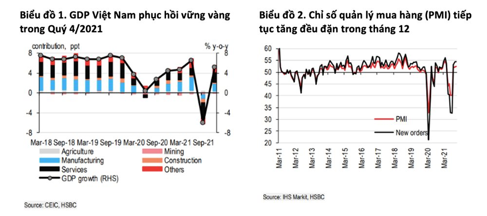 HSBC: Việt Nam sẽ lấy lại đà tăng trưởng vững vàng ở mức 6,5% trong năm 2022 - Ảnh 1