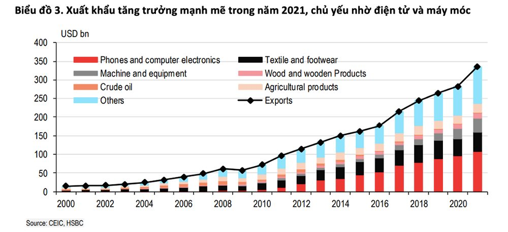 HSBC: Việt Nam sẽ lấy lại đà tăng trưởng vững vàng ở mức 6,5% trong năm 2022 - Ảnh 2