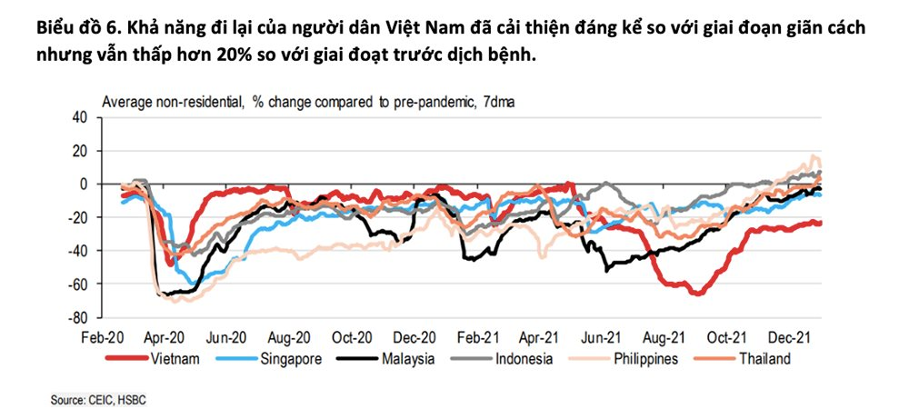 HSBC: Việt Nam sẽ lấy lại đà tăng trưởng vững vàng ở mức 6,5% trong năm 2022 - Ảnh 4