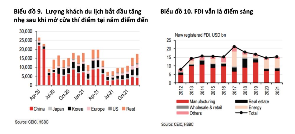 HSBC: Việt Nam sẽ lấy lại đà tăng trưởng vững vàng ở mức 6,5% trong năm 2022 - Ảnh 3