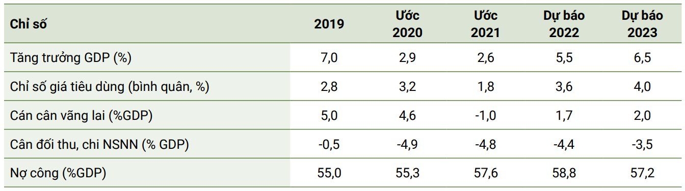 WB: Kinh tế Việt Nam sẽ tăng tốc trong năm 2022 và thương mại xanh sẽ tạo ra nhiều cơ hội - Ảnh 1