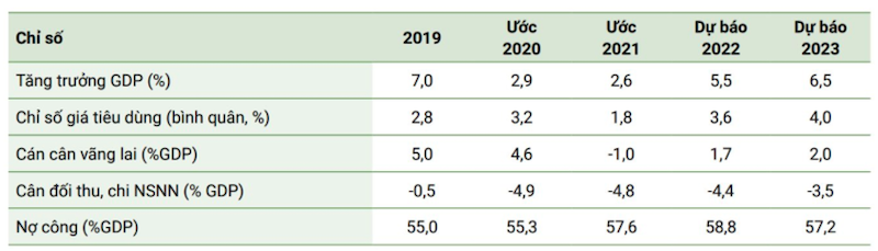C&aacute;c chỉ số kinh tế của Việt Nam giai đoạn 2019-2023.