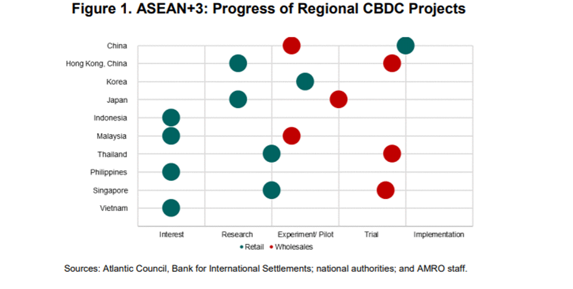 Tình hình triển khai các dự án về đồng tiền kỹ thuật số quốc gia trong khu vực ASEAN+3 - Ảnh 1