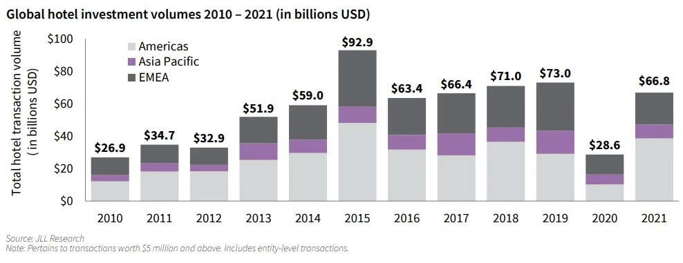 Gi&aacute; trị giao dịch tr&ecirc;n thị trường to&agrave;n cầu đạt 66,8 tỷ USD v&agrave;o năm 2021. (Nguồn: JLL).