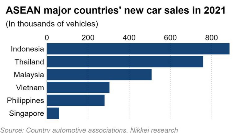 Việt Nam trở thành thị trường ô tô mới lớn thứ tư ASEAN - Ảnh 1