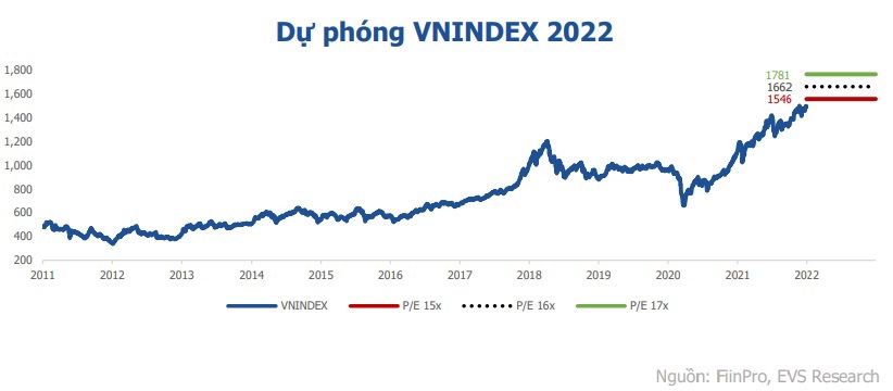 VN-Index năm 2022 được kỳ vọng sẽ đạt 1.663 điểm, tương ứng với mức tăng 11% so với mức đ&oacute;ng cửa cuối năm 2021.