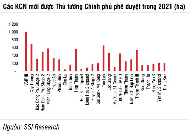 Gi&aacute; đất KCN tại Việt Nam ước t&iacute;nh tăng từ 8&nbsp;- 9% tại miền Nam v&agrave; 6&nbsp;- 7% tại miền Bắc trong năm 2022.