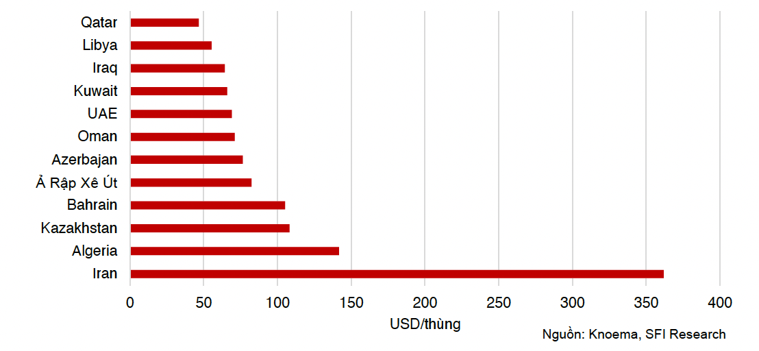 Mức gi&aacute; dầu th&ocirc; để một số quốc gia tại khu vực Trung Đ&ocirc;ng đạt ngưỡng c&acirc;n bằng ng&acirc;n s&aacute;ch trong năm 2021 (Đồ hoạ: C&ocirc;ng ty Cổ phần Saigon Futures)