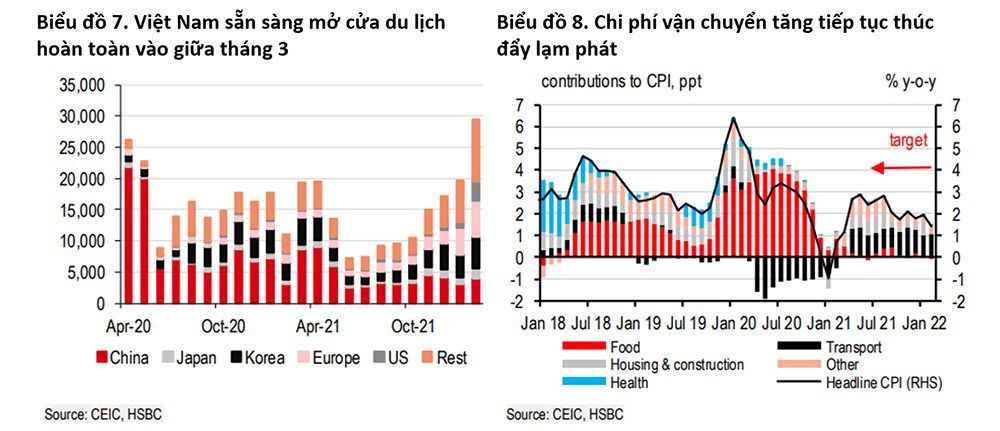 HSBC: Việt Nam vẫn cần đặc biệt lưu tâm đến những rủi ro về lạm phát - Ảnh 3